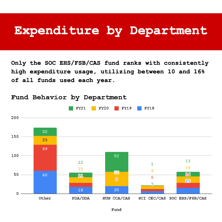 Expenditure by department. Only the SOC EHS/FSB/CAS fund ranks with consistently high expenditure usage, utilizing between 10 and 16% of all funds used each year.