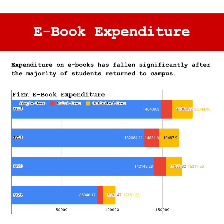 Expenditure on e-books has fallen significantly after the majority of students returned to campus.