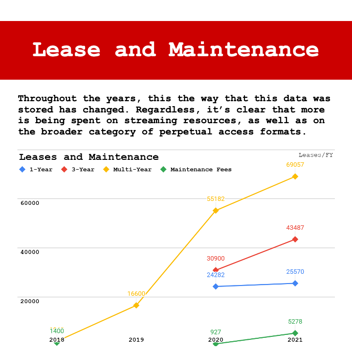 Lease and maintenance. Throughout the years, this the way that this data was stored has changed. Regardless, it's clear that more is being spent on streaming resources, as well as on the broader category of perpetual access formats.