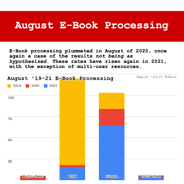 August e-book processing. E-Book processing plummeted in August of 2020, once again a case of the results not being as hypothesized. These rates have risen again in 2021, with the exception of multi-user resources.
