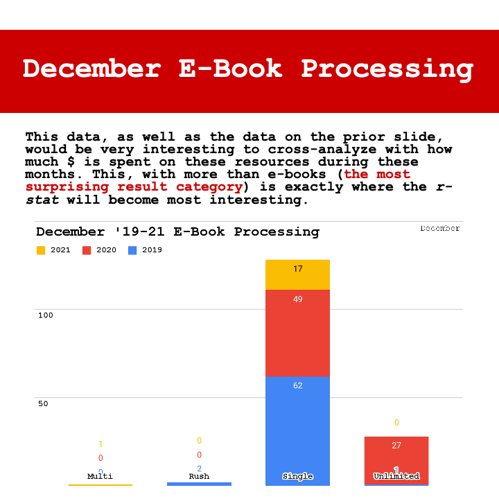 December e-book processing. This data, as well as the data on the prior slide, would be very interesting to cross-analyze with how much $ is spent on these resources during these months. This, with more than e-books (the most surprising result category) is exactly where the r-stat will become most interesting.